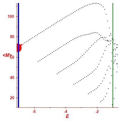Peres lattice <M>